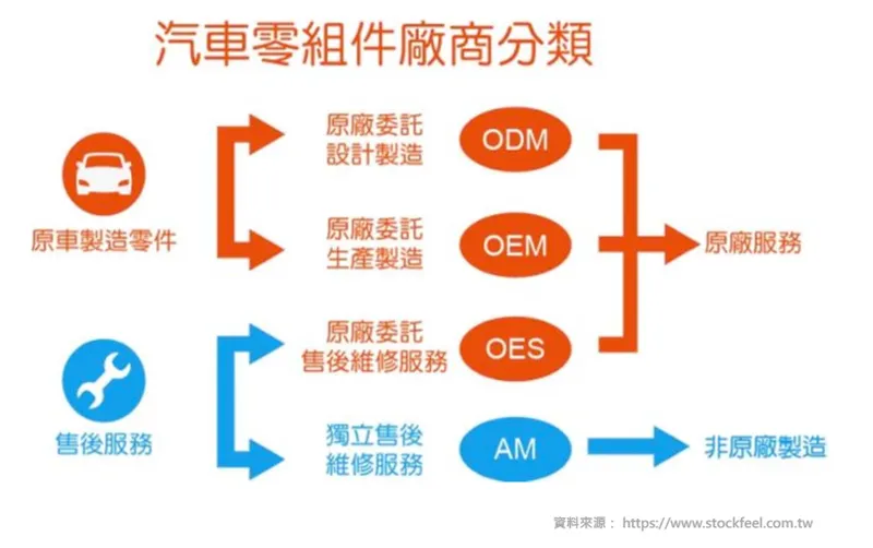 橙的 AM 銷售市場策略