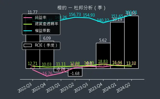 4554 橙的 杜邦分析