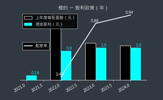 4554 橙的 股利政策