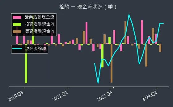 4554 橙的 現金流狀況