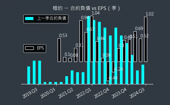 4554 橙的 合約負債