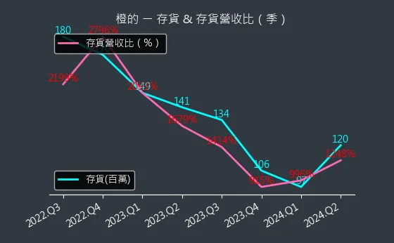 4554 橙的 存貨與存貨營收比