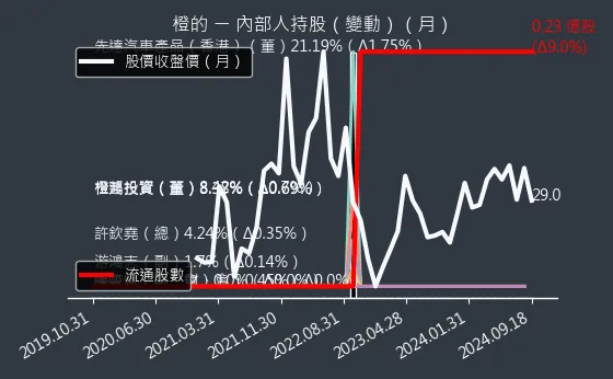 4554 橙的 內部人持股