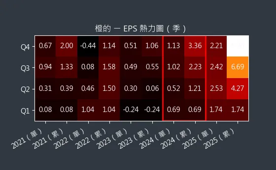 4554 橙的 EPS 熱力圖