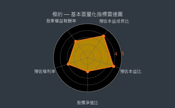 4554 橙的 基本面量化指標雷達圖
