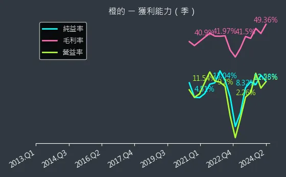 4554 橙的 獲利能力