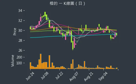 4554 橙的 K線圖（日）