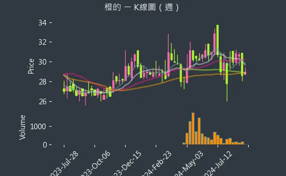 4554 橙的 K線圖（週）