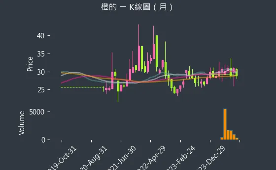 4554 橙的 K線圖（月）