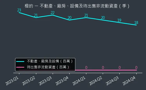 4554 橙的 不動產、廠房、設備及待出售非流動資產變化圖