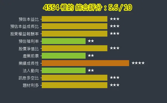 4554 橙的 綜合評分