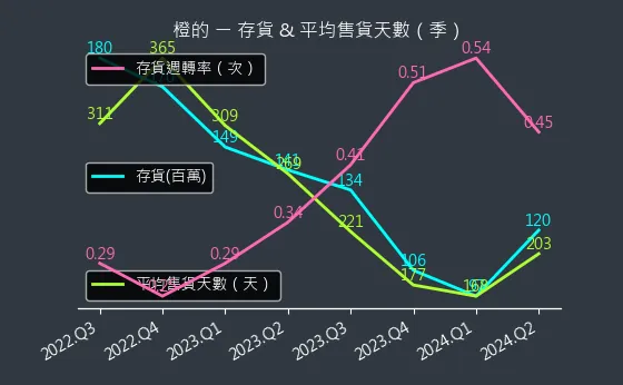 4554 橙的 存貨與平均售貨天數