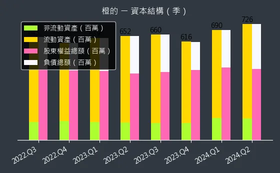 4554 橙的 資本結構