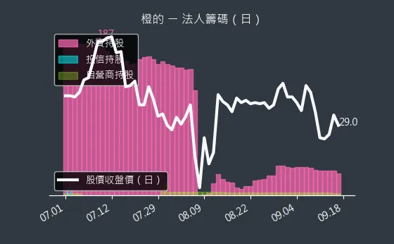 4554 橙的 法人籌碼