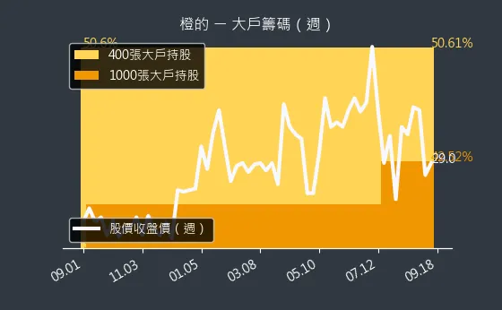 4554 橙的 大戶籌碼