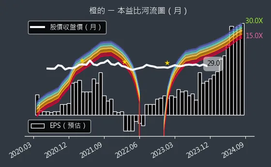 4554 橙的 本益比河流圖