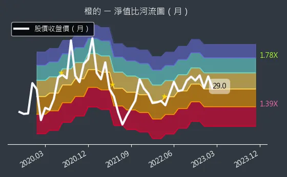 4554 橙的 淨值比河流圖