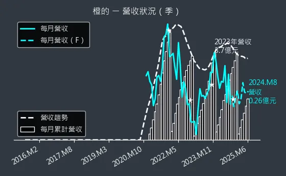 4554 橙的 營收狀況