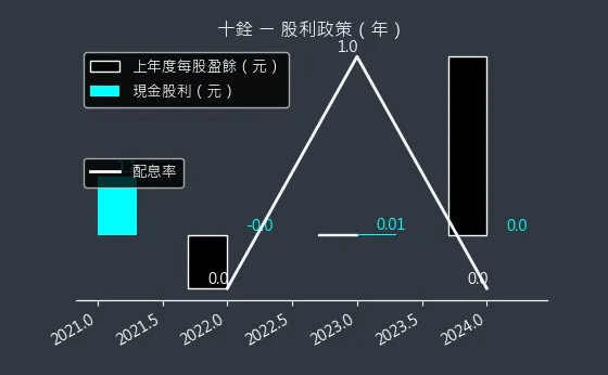 4967 十銓 股利政策