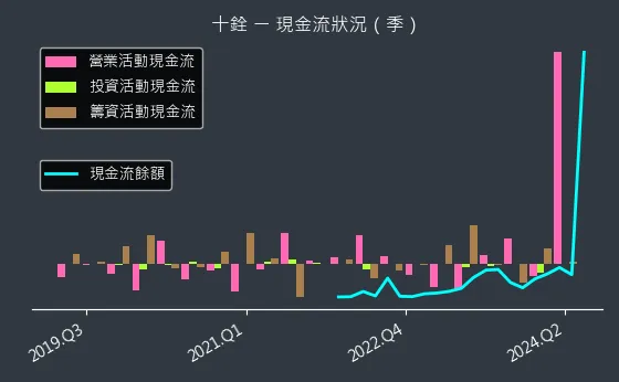 4967 十銓 現金流狀況