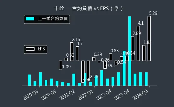 4967 十銓 合約負債