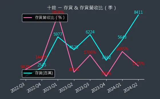 4967 十銓 存貨與存貨營收比