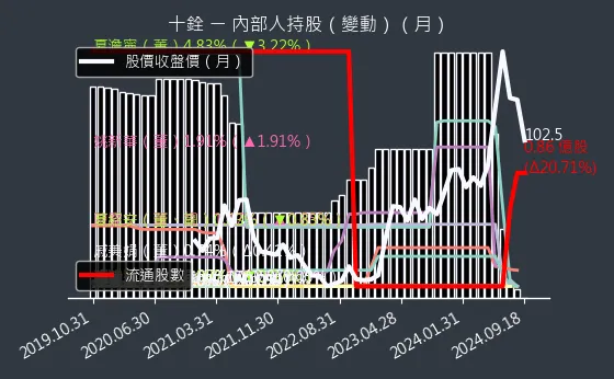 4967 十銓 內部人持股