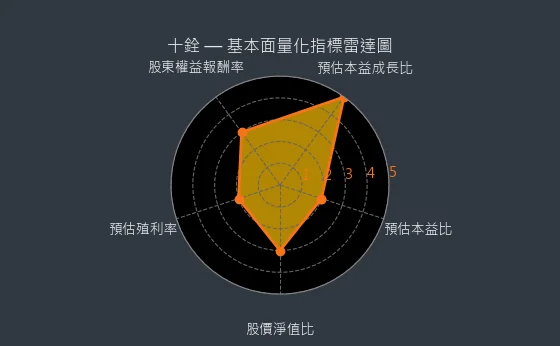 4967 十銓 基本面量化指標雷達圖