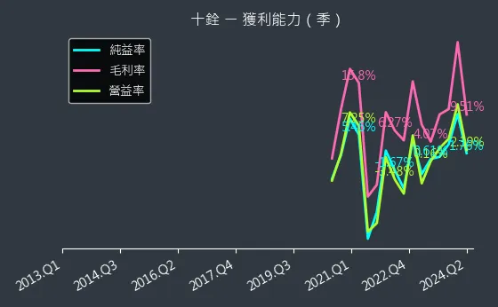 4967 十銓 獲利能力