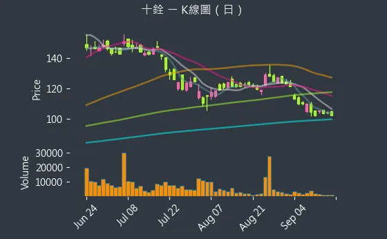 4967 十銓 K線圖（日）