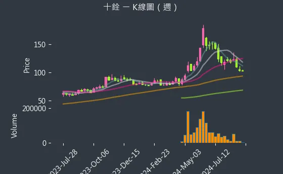 4967 十銓 K線圖（週）