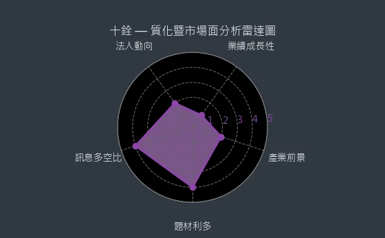 4967 十銓 質化暨市場面分析雷達圖