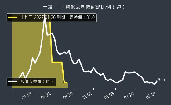 4967 十銓 可轉換公司債餘額比例