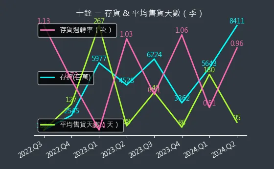 4967 十銓 存貨與平均售貨天數