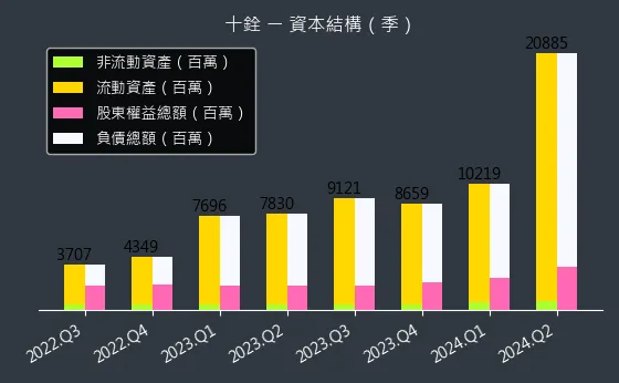 4967 十銓 資本結構