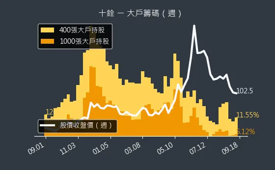 4967 十銓 大戶籌碼