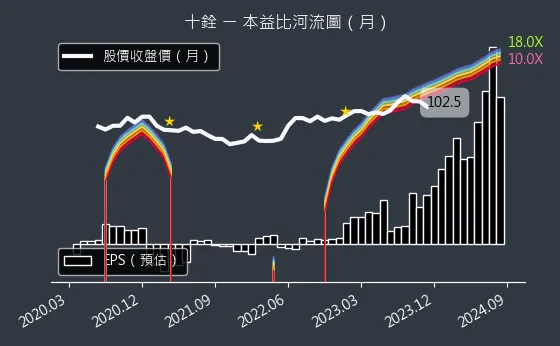 4967 十銓 本益比河流圖