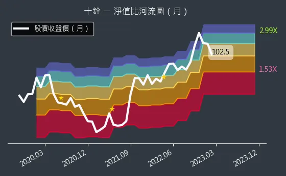 4967 十銓 淨值比河流圖