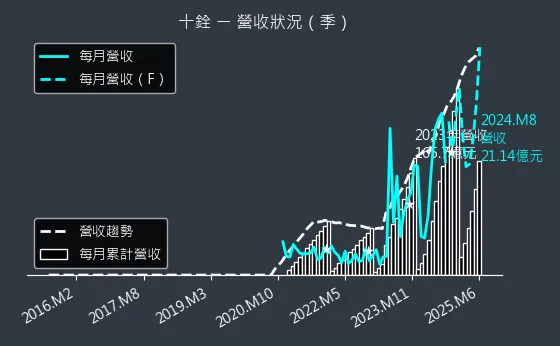 4967 十銓 營收狀況