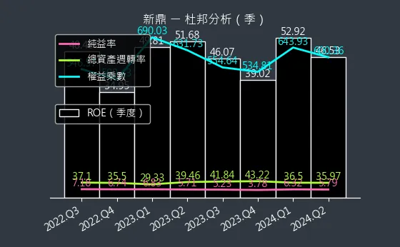 5209 新鼎 杜邦分析