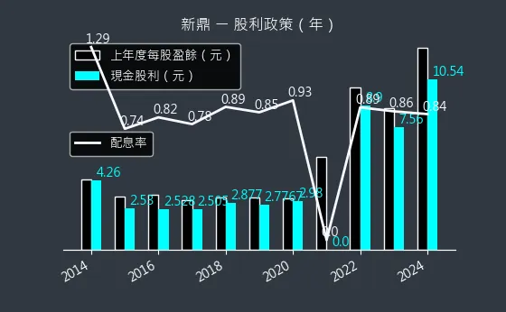 5209 新鼎 股利政策