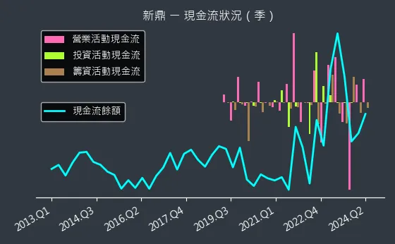 5209 新鼎 現金流狀況