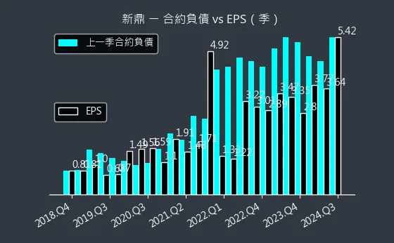 5209 新鼎 合約負債