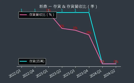 5209 新鼎 存貨與存貨營收比