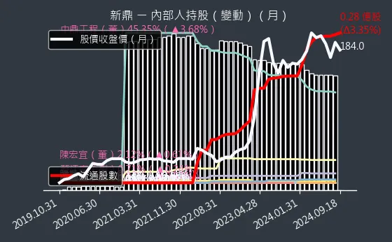 5209 新鼎 內部人持股