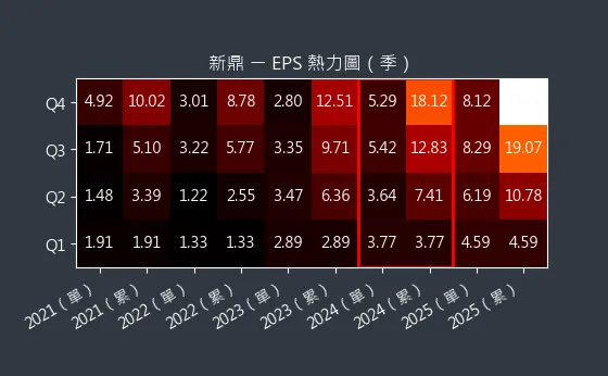 5209 新鼎 EPS 熱力圖