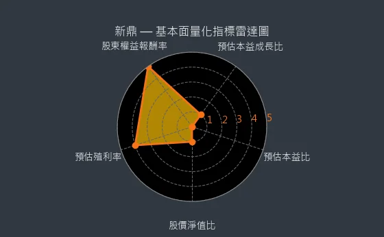 5209 新鼎 基本面量化指標雷達圖