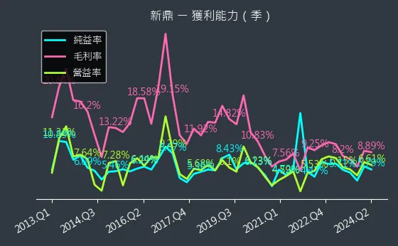 5209 新鼎 獲利能力