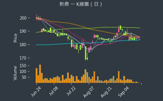 5209 新鼎 K線圖（日）