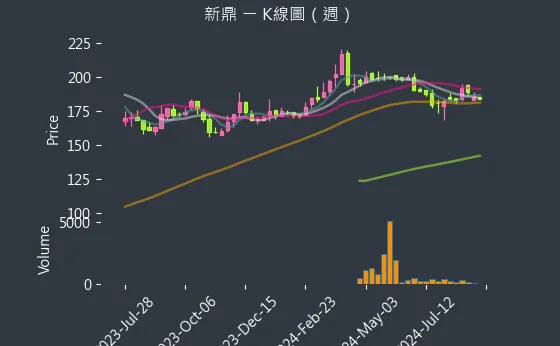 5209 新鼎 K線圖（週）